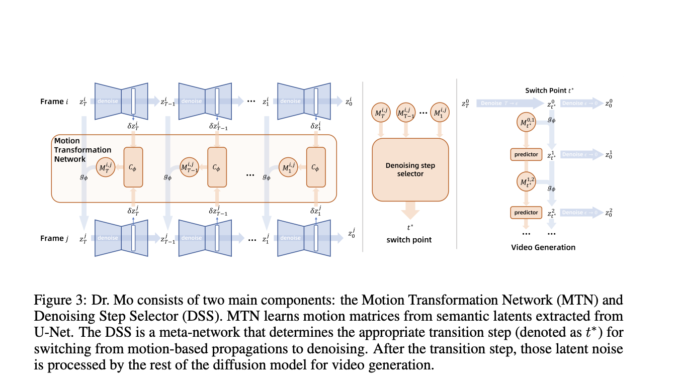 Diffusion Reuse MOtion (Dr. Mo): A Diffusion Model for Efficient Video Generation with Motion Reuse