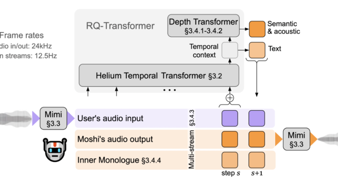 Kyutai Open Sources Moshi: A Breakthrough Full-Duplex Real-Time Dialogue System that Revolutionizes Human-like Conversations with Unmatched Latency and Speech Quality