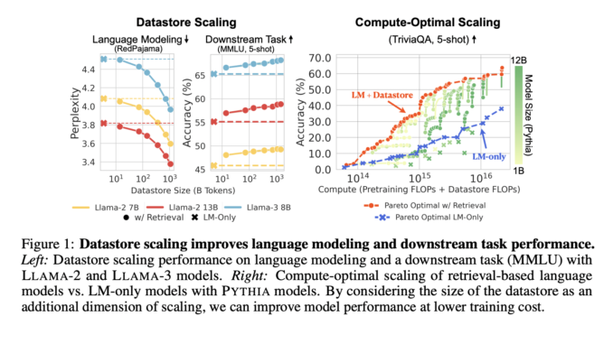 MassiveDS: A 1.4 Trillion-Token Datastore Enabling Language Models to Achieve Superior Efficiency and Accuracy in Knowledge-Intensive NLP Applications