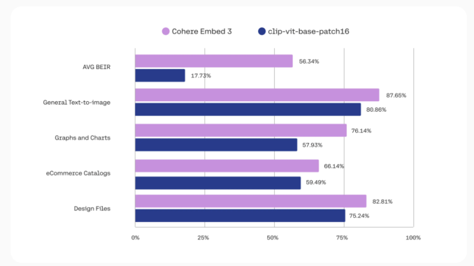 Cohere Releases Multimodal Embed 3: A State-of-the-Art Multimodal AI Search Model Unlocking Real Business Value for Image Data