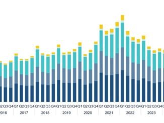 Global VC activity declines in Q3 | NVCA 1st look