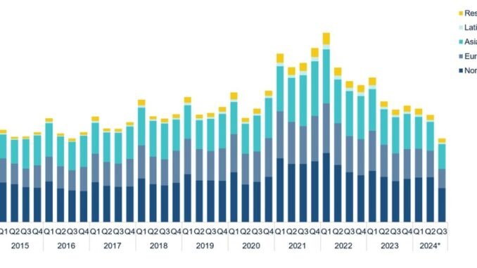 Global VC activity declines in Q3 | NVCA 1st look