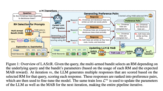 LASER: An Adaptive Method for Selecting Reward Models RMs and Iteratively Training LLMs Using Multiple Reward Models RMs