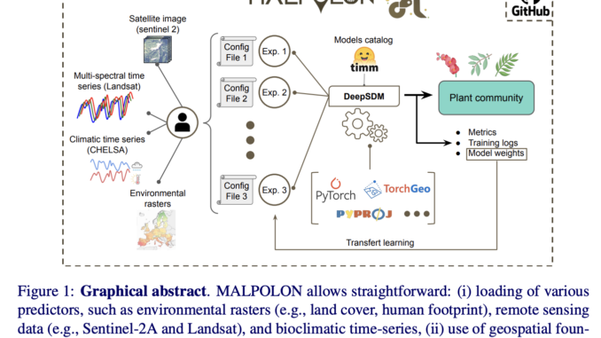 MALPOLON: A Cutting-Edge AI Framework Designed to Enhance Species Distribution Modeling Through the Integration of Geospatial Data and Deep Learning Models