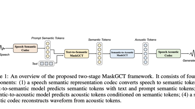 MaskGCT: A New Open State-of-the-Art Text-to-Speech Model