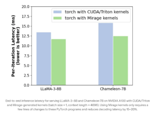 Mirage: A Multi-Level Tensor Algebra Super-Optimizer that Automates GPU Kernel Generation for PyTorch Applications