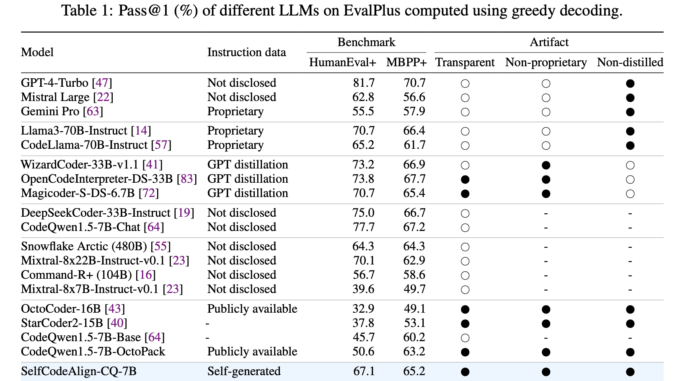 SelfCodeAlign: An Open and Transparent AI Framework for Training Code LLMs that Outperforms Larger Models without Distillation or Annotation Costs