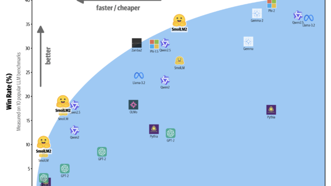 SmolLM2 Released: The New Series (0.1B, 0.3B, and 1.7B) of Small Language Models for On-Device Applications and Outperforms Meta Llama 3.2 1B