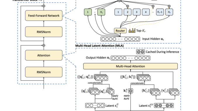 DeepSeek-AI Just Released DeepSeek-V3: A Strong Mixture-of-Experts (MoE) Language Model with 671B Total Parameters with 37B Activated for Each Token