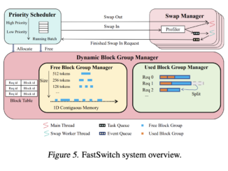 FastSwitch: A Breakthrough in Handling Complex LLM Workloads with Enhanced Token Generation and Priority-Based Resource Management