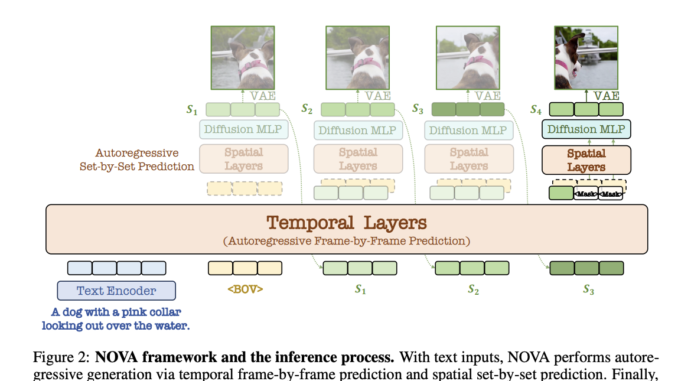 NOVA: A Novel Video Autoregressive Model Without Vector Quantization