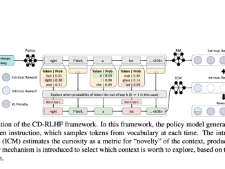 Curiosity-Driven Reinforcement Learning from Human Feedback CD-RLHF: An AI Framework that Mitigates the Diversity Alignment Trade-off In Language Models