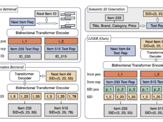 Meta AI Proposes LIGER: A Novel AI Method that Synergistically Combines the Strengths of Dense and Generative Retrieval to Significantly Enhance the Performance of Generative Retrieval