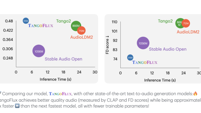 This AI Paper from NVIDIA and SUTD Singapore Introduces TANGOFLUX and CRPO: Efficient and High-Quality Text-to-Audio Generation with Flow Matching