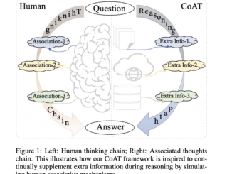 Chain-of-Associated-Thoughts (CoAT): An AI Framework to Enhance LLM Reasoning