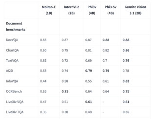 IBM AI Releases Granite-Vision-3.1-2B: A Small Vision Language Model with Super Impressive Performance on Various Tasks